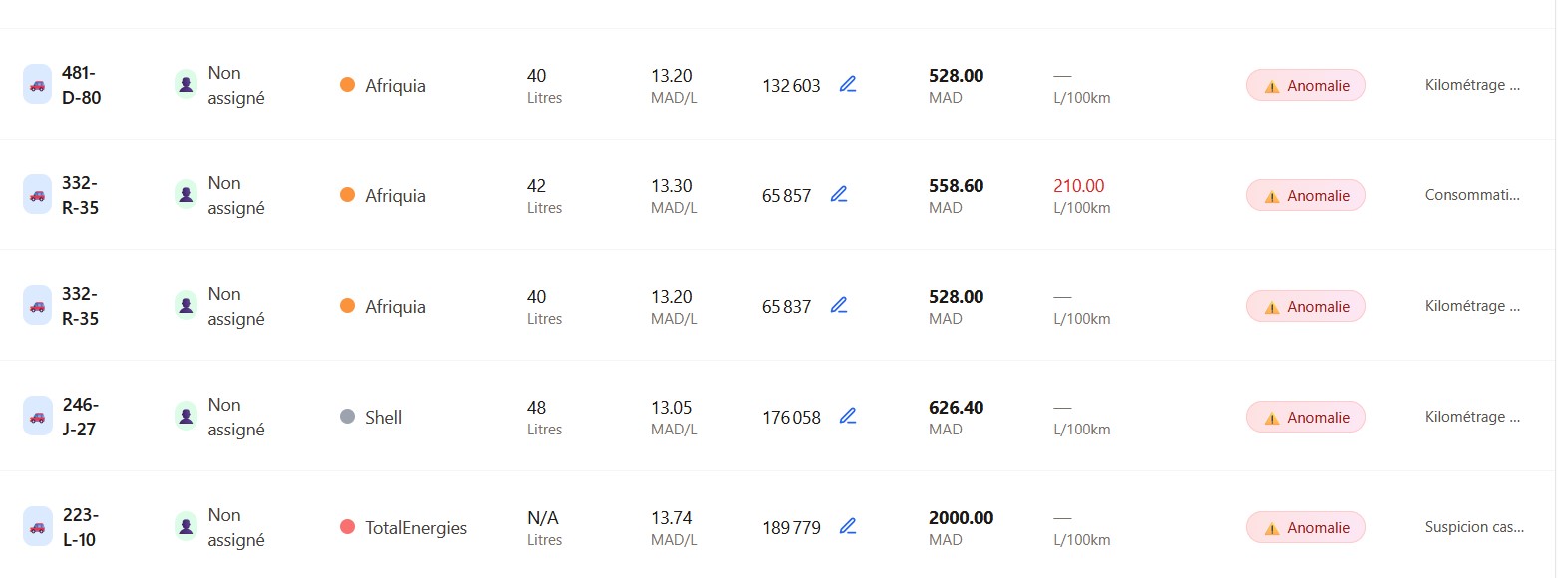 Détection d'anomalies par l'IA Qweero - Alertes et recommandations