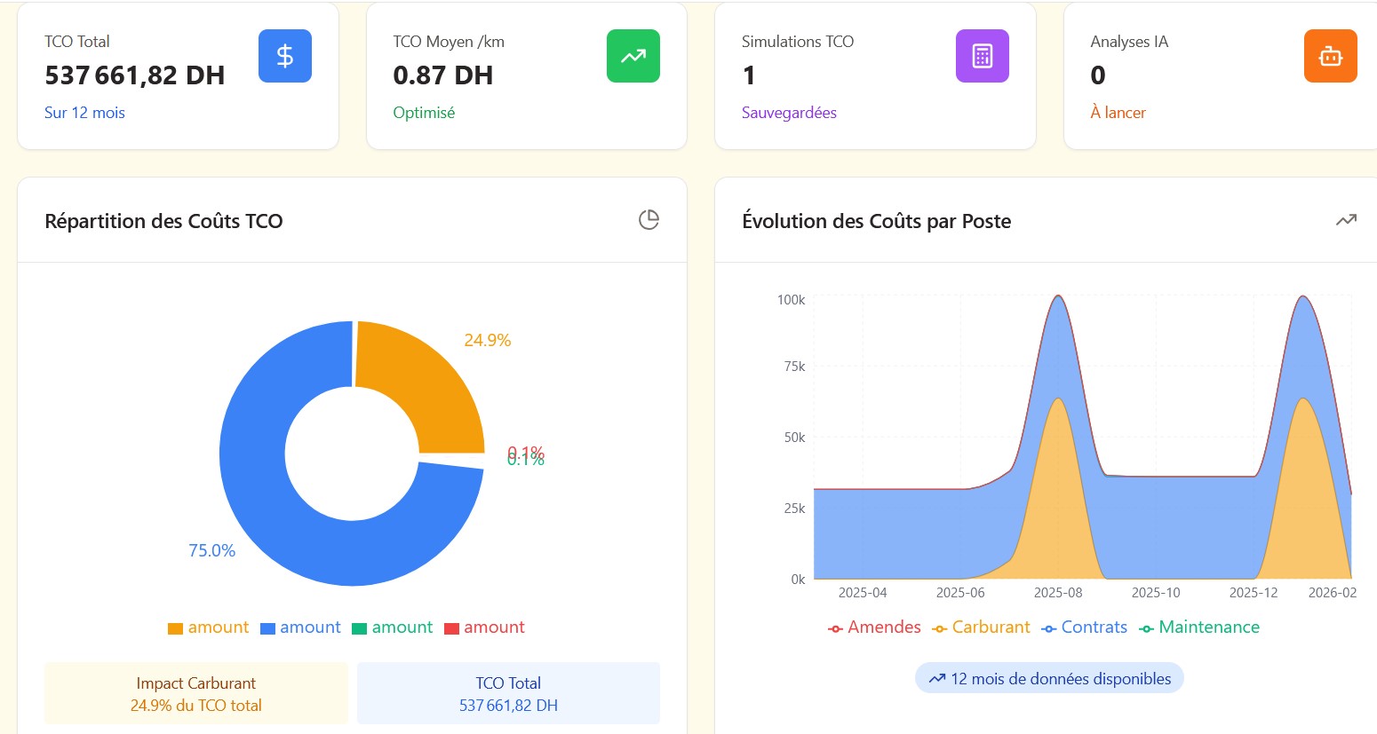 Rapport TCO Qweero - Coût total de possession des véhicules